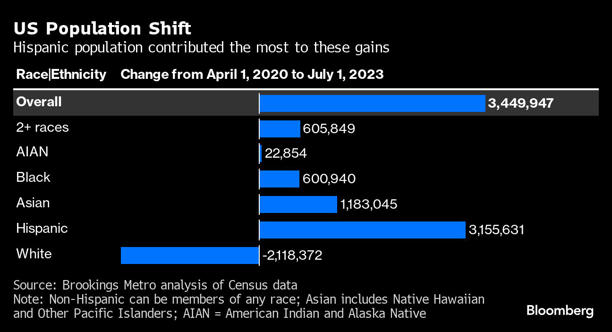 US Population Shift | Hispanic population contributed the most to these gains