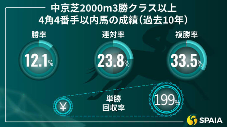 【小倉記念】内前を立ち回れる先行馬が中心 京大競馬研の本命はシリウスコルト