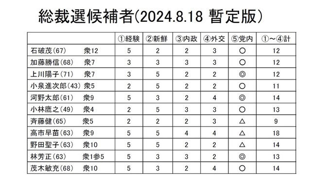 「次の首相候補」11人を辛口採点…「圧倒的1位」は高市早苗、では石破・河野・進次郎は？ 麻生太郎が握る「高市旋風再び」の可能性