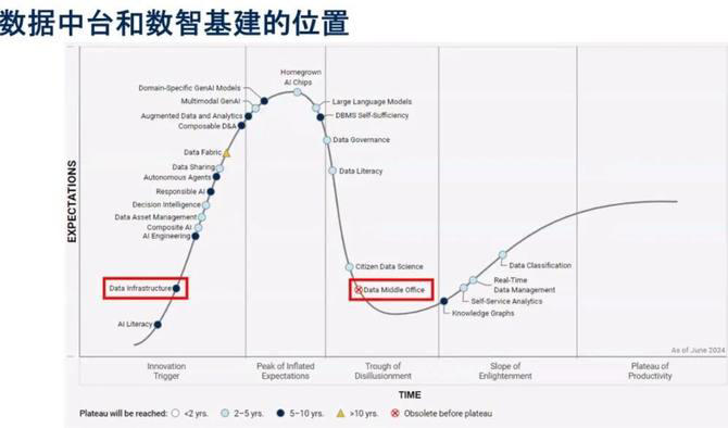  数据中台即将消亡，取而代之的是数智基建 