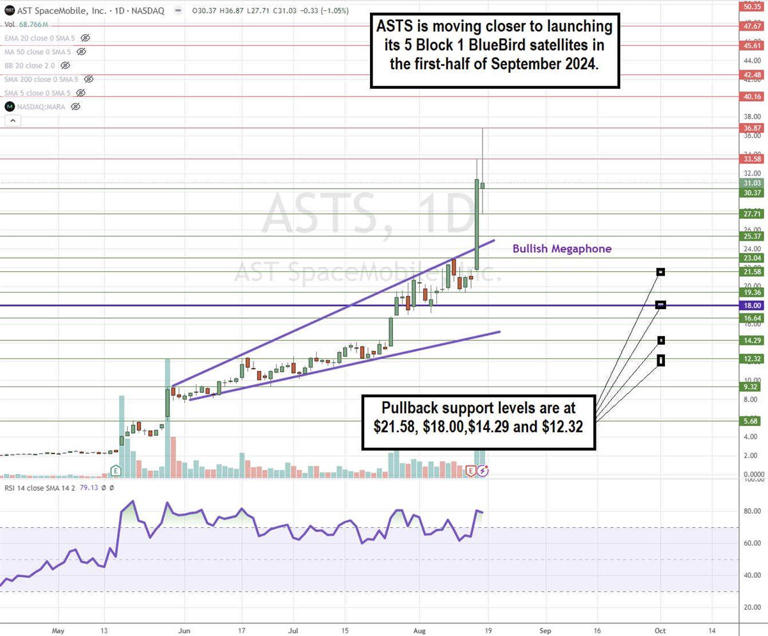 Asts Stock: Q2 Earnings – The Untold Story - iqv80mm