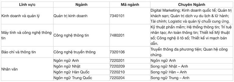 Danh sách các trường xét tuyển bổ sung