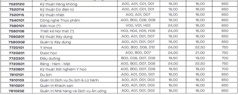 Danh sách các trường xét tuyển bổ sung