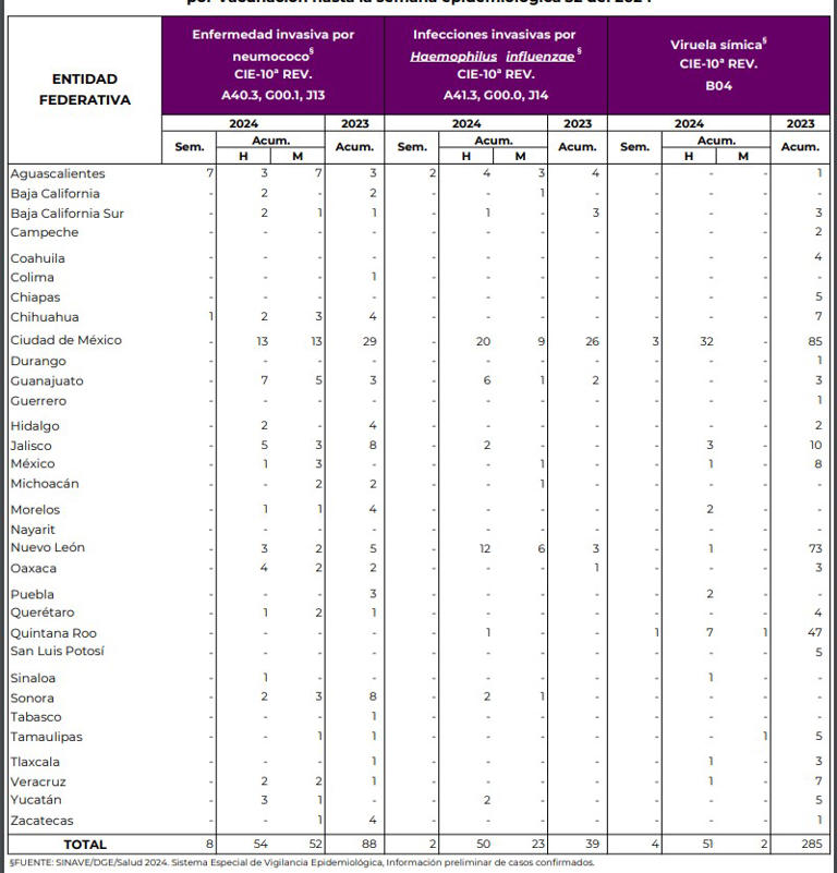 Viruela del mono: Estos estados han reportado casos en México