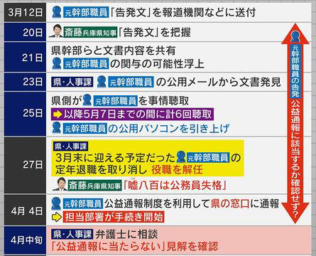 知事、3月20日には「告発文」を把握 ©ytv