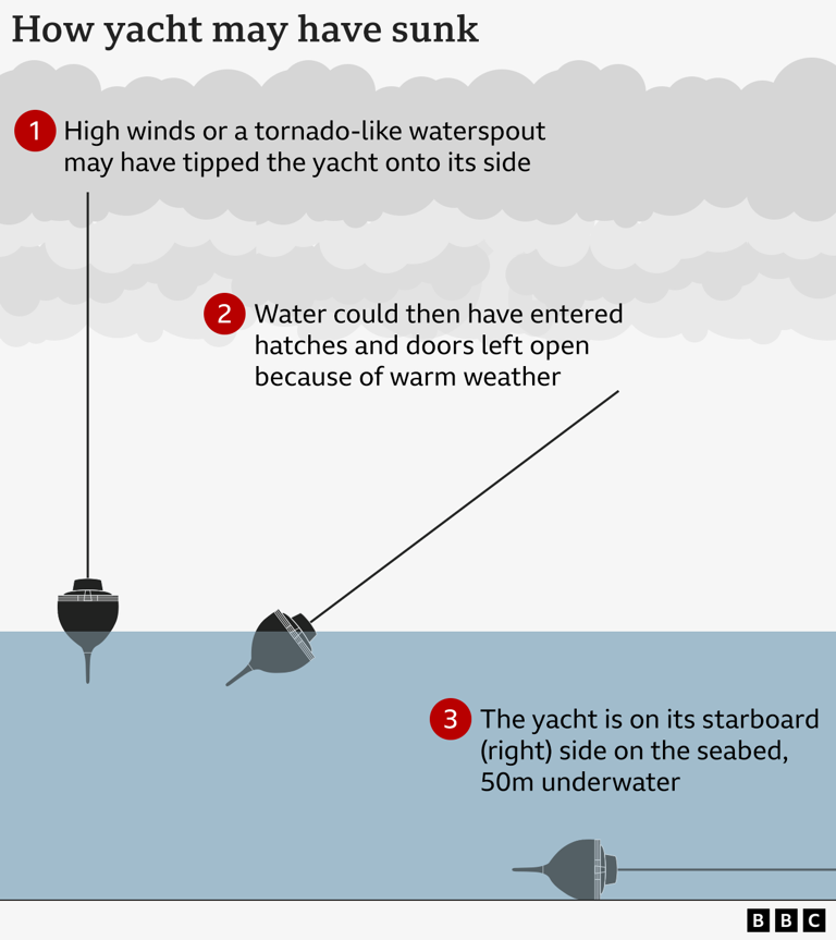 What factors might have caused Sicily yacht to sink