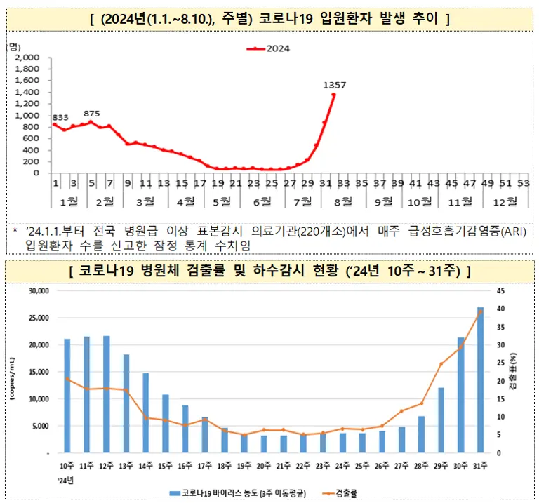 2024년 코로나19 입원환자 발생 추이(위)와 코로나19 바이러스 검출률 현황. [자료=질병관리청]