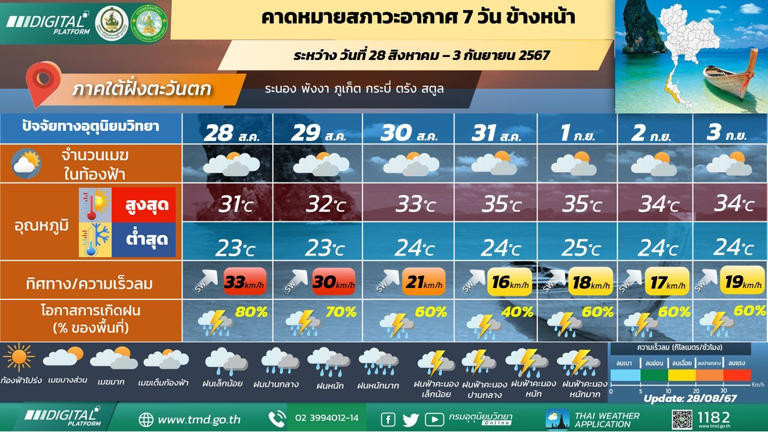 ภาคใต้(ฝั่งตะวันตก)มีฝนฟ้าคะนอง และมีฝนตกหนักถึงหนักมากบางแห่ง 