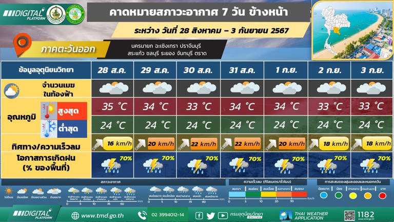 ภาคตะวันออก มีฝนฟ้าคะนอง และมีฝนตกหนักถึงหนักมากบางแห่ง