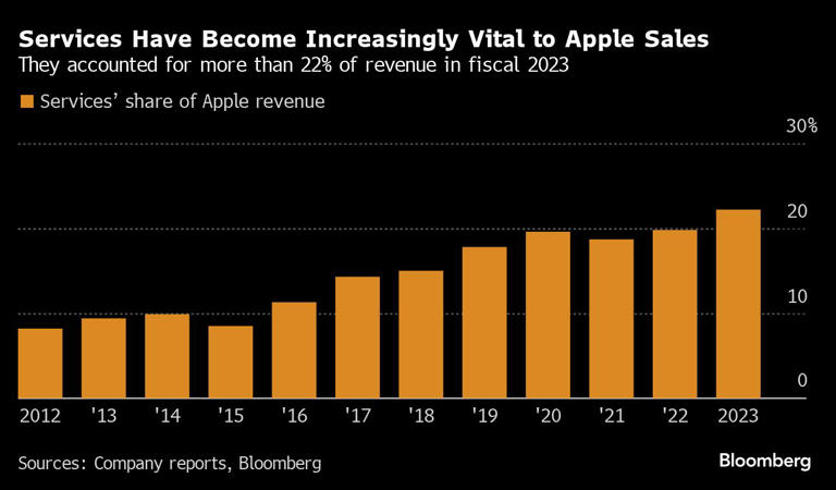 Services Have Become Increasingly Vital to Apple Sales | They accounted for more than 22% of revenue in fiscal 2023