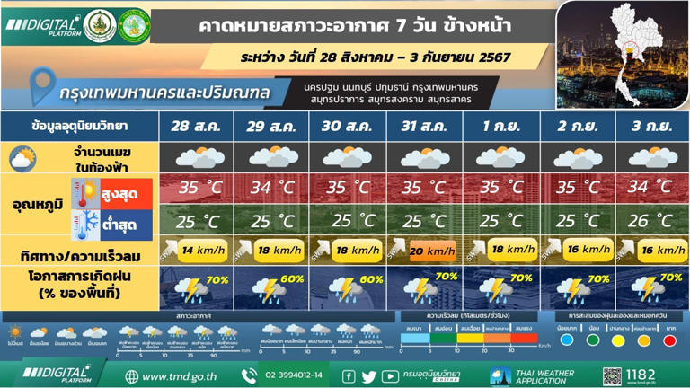 กรุงเทพและปริมณฑล มีฝนฟ้าคะนอง และมีฝนตกหนักบางแห่ง 