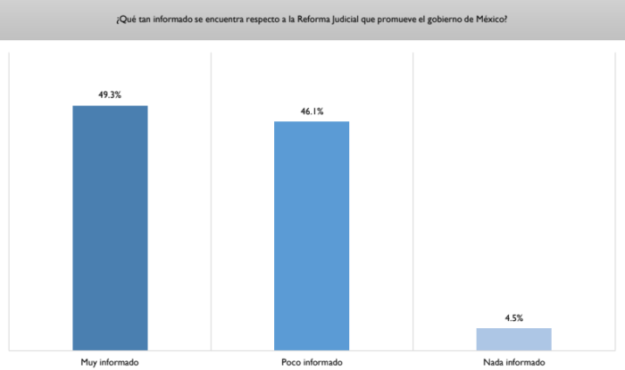 Mayoría de comerciantes prefieren que se apruebe reforma judicial: Concanaco