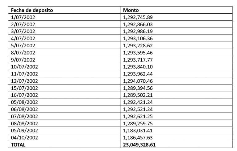 Lluvia de dinero: la esposa de Javier Corral recibió 23 mdp en 18 días