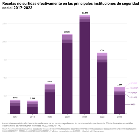 Fuente: Radiografía del desabasto de medicamentos en México 2023.