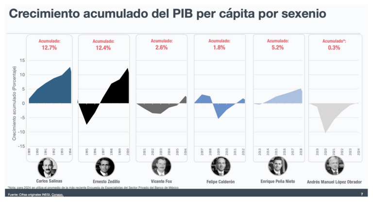 Sexto informe: AMLO usa dichos falsos y engañosos en spots sobre salud, educación y economía