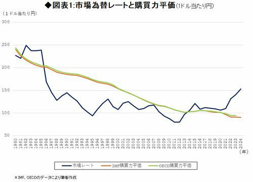 ◆図表1:市場為替レートと購買力平価（1ドル当たり円）