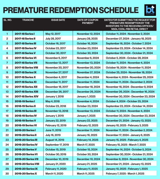 Sovereign Gold Bond redemption: Know which series would mature in September. Check date, issue details