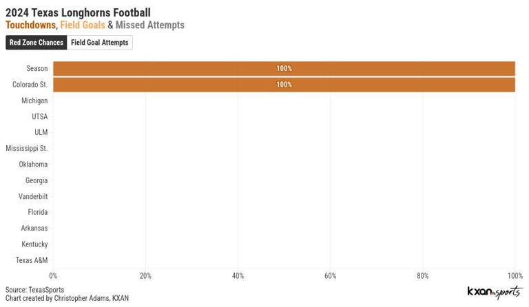 Longhorns Stats: Texas Has Now Scored More Than 500 Points This Season