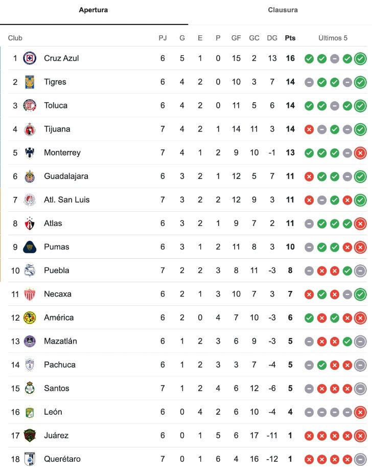 Tabla general al son de seis partidos del Apertura 2024 Captura de pantalla