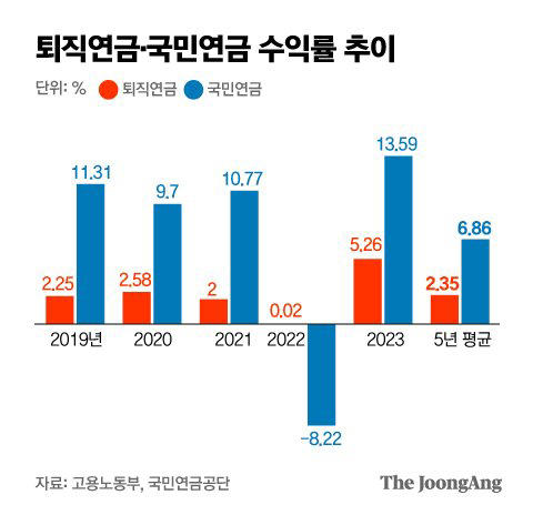 메기냐 베스냐…한해 7% 불리는 국민연금, 퇴직연금도 굴리나