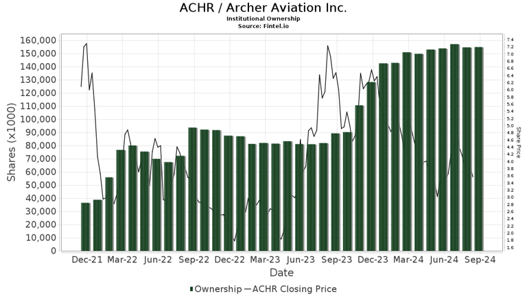 Archer Aviation (Achr:Nyse) Q2 Loss: A Deep Dive Into The Financial Statements - bdmj1qz