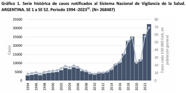 Casos de sífilis en Argentina