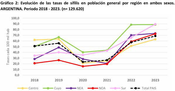 Casos de sífilis en Argentina