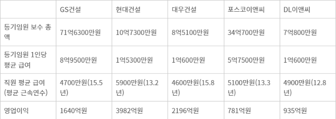 대형건설사 등기이사 임금 1위 GS건설…평균 급여는 ‘최하위’