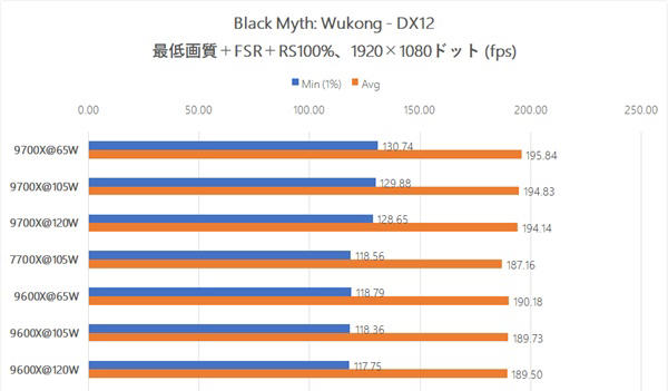 AMD锐龙9600X/9700X解锁105W模式：实测游戏性能毫无提升！