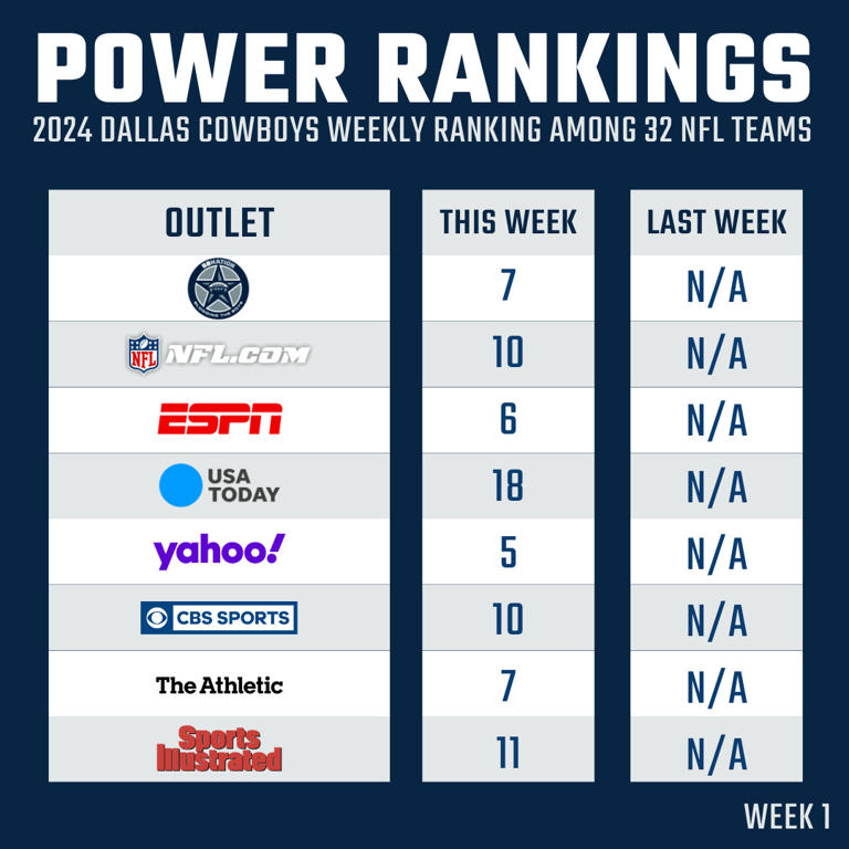 2024 NFL Week 1 Power Rankings to a brand new season