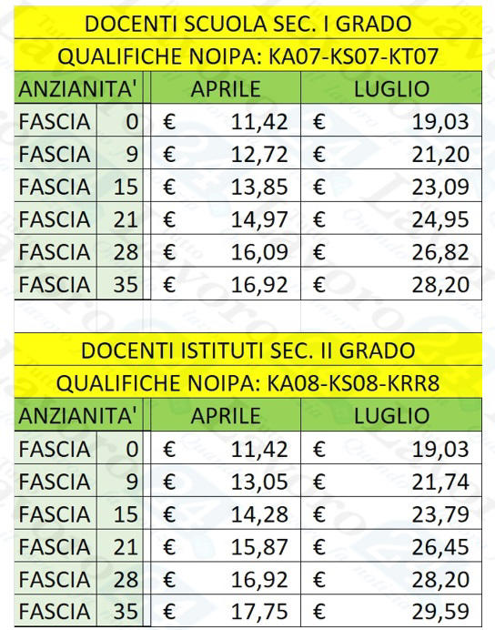 Stipendi, una seconda IVC in pagamento nel 2025: raddoppio per i Dipendenti pubblici [TABELLE]