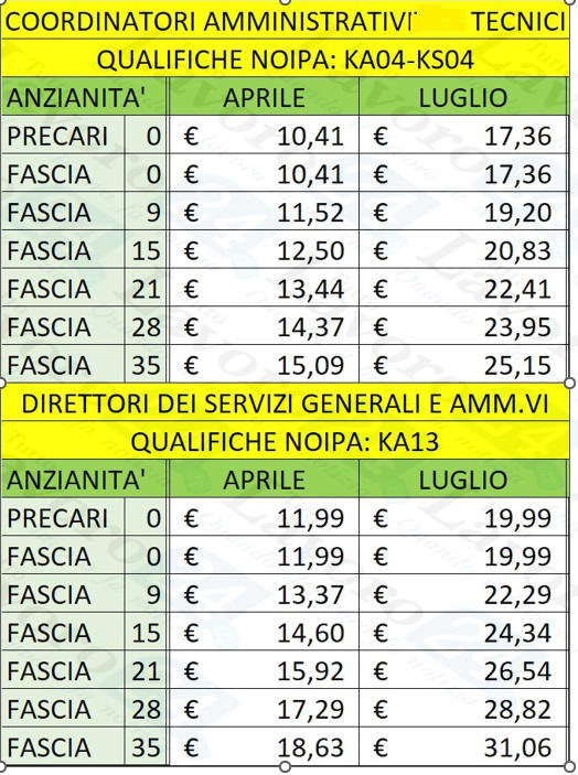 Stipendi, una seconda IVC in pagamento nel 2025: raddoppio per i Dipendenti pubblici [TABELLE]
