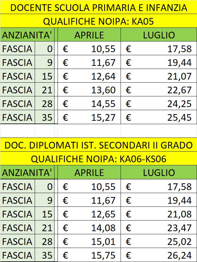 Stipendi, una seconda IVC in pagamento nel 2025: raddoppio per i Dipendenti pubblici [TABELLE]