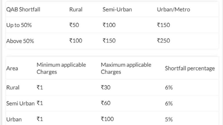 PNB Revises Service Charges: Updates To Savings Account, Minimum Balance, Locker Fees, And More