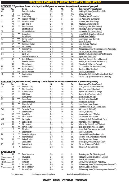 Iowa Football Hawkeyes Release Depth Chart For Cy Hawk Matchup With Iowa State 3346