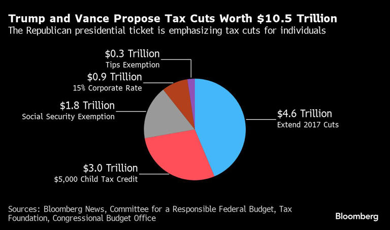 Trump Tax Cuts Would Cost More Than Almost All Federal Agencies