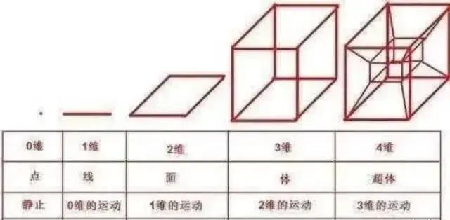 人类连四维空间都没弄清楚,为什么说宇宙是十一维度的? 人类连四维空间都没弄清楚,为什么说宇宙是十一维度的?