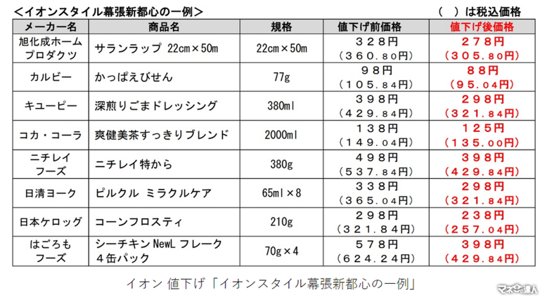 ありがとうイオン！ ナショナルブランド67品目を8/31まで期間限定値下げ