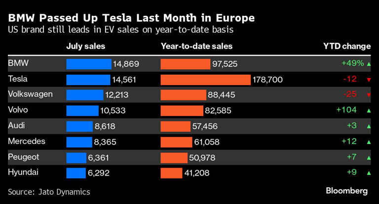 BMW Passed Up Tesla Last Month in Europe | US brand still leads in EV sales on year-to-date basis