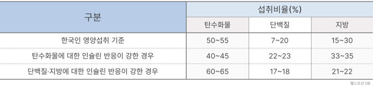 탄수화물 줄이면 된다? 인슐린에 영향 주는 영양소, 사람마다 다르다 [밀당365]