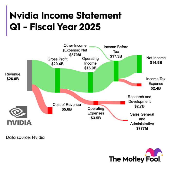 1 Favorable Trend That Explains the 161 Increase in Nvidia Stock in 2024