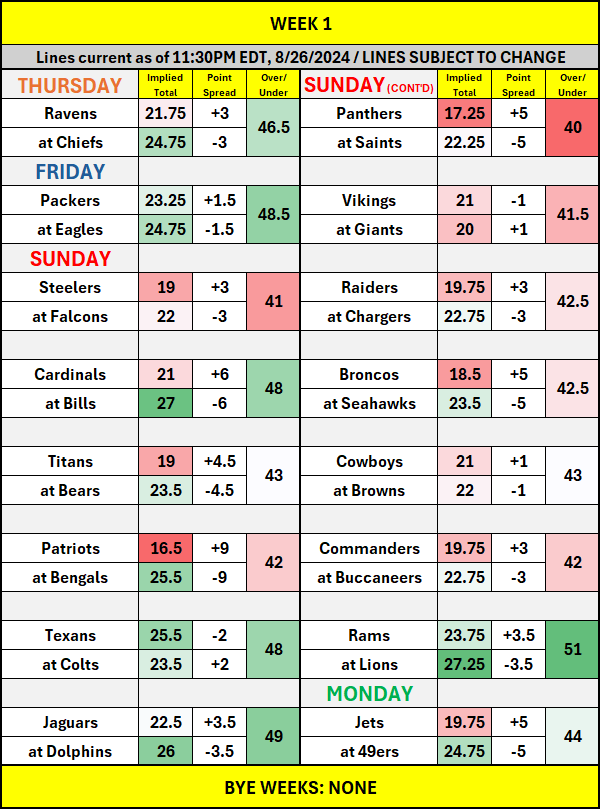 NFL Survivor Pool Picks Week 1 Targets And Avoids (2024)