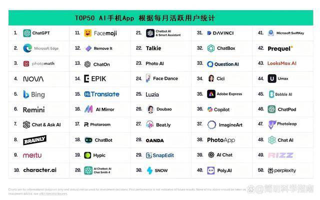 全球100大AI工具排行榜出炉！谁是世界第一生成式AI？