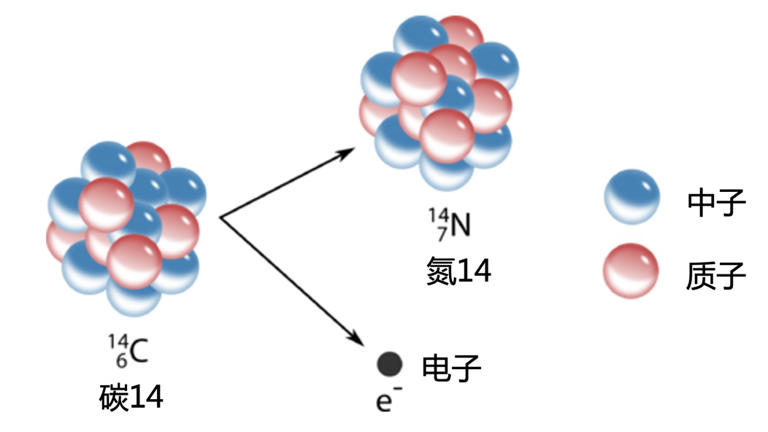 没有文字记录的三星堆文物，我们如何知晓它们的年代？