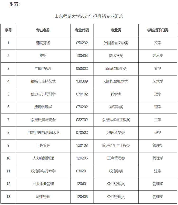 山東師范大學擬撤銷信息與計算科學等13個本科專業