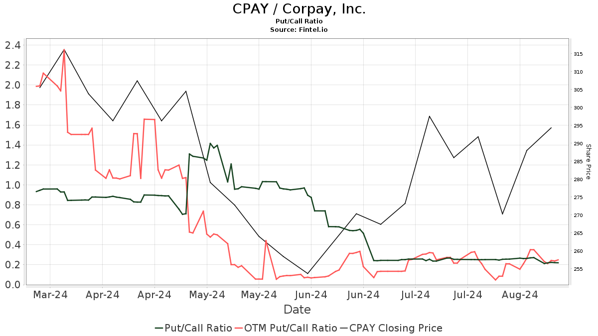 Morgan Stanley upgrades Corpay (CPAY)