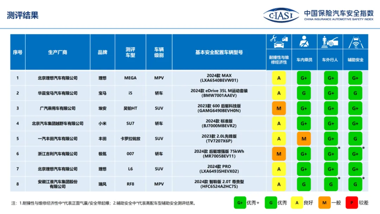 中保研新一轮碰撞测试成绩公布：小米SU7、极氪007等安全项获评G+