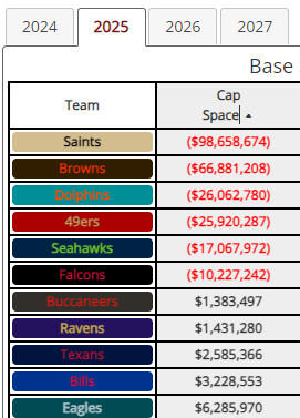 Nfl teams current cap space best sale