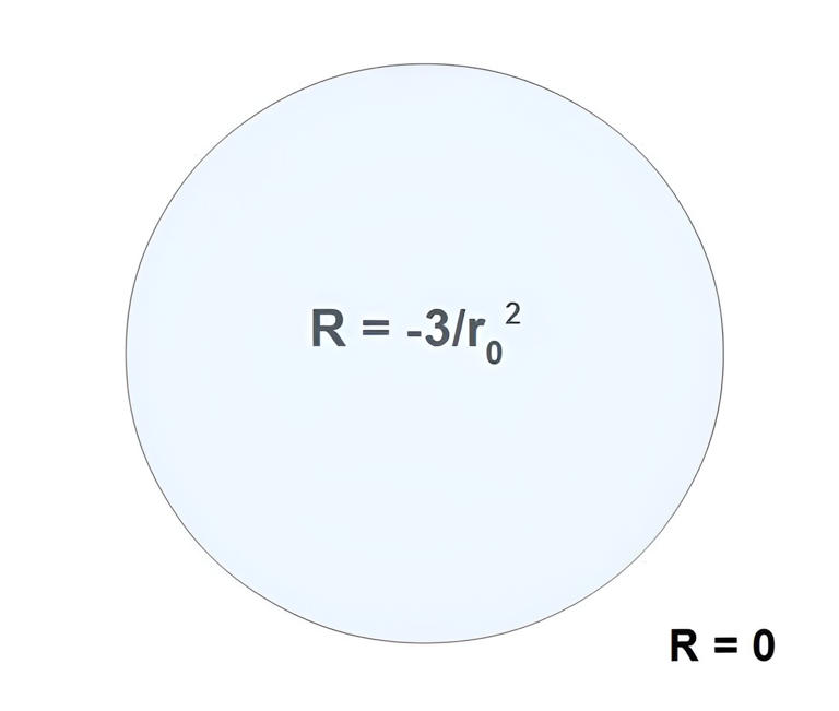 Fig. 1. A Black Hole of mass M has an interior negative constant scalar curvature R, with a radius r0 given by the Schwarzschild solution (r0 = 2GM/c2 , where c is the speed of light and G is Newton's gravitational constant). This creates an outward pressure PS exactly canceling the inward pressure PM from the Black Hole self-gravity trying to compress the object. R is discontinuous at the Horizon. There is no surface tension. Credit: Reports in Advances of Physical Sciences (2023). DOI:10.1142/S2424942423500019