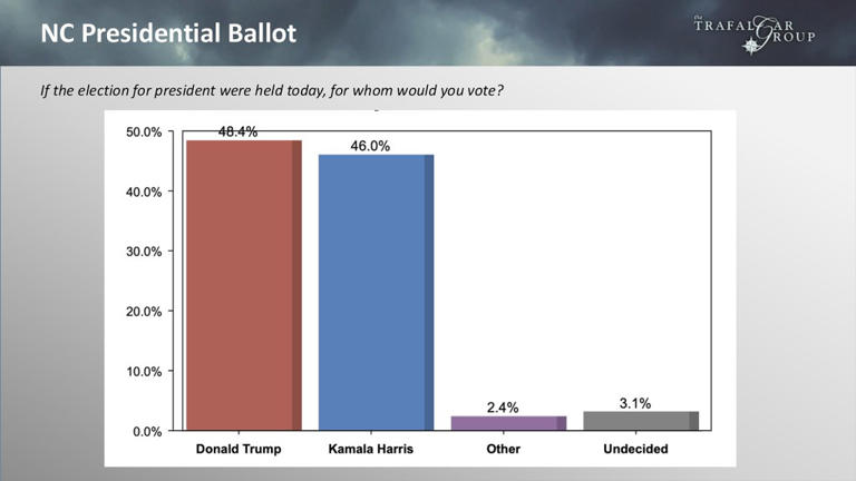 Trump edged out Harris 48.4% to 46% among likely voters. The Trafalgar Group